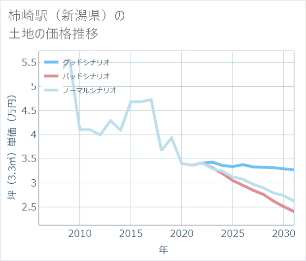柿崎駅(新潟県)の土地価格推移