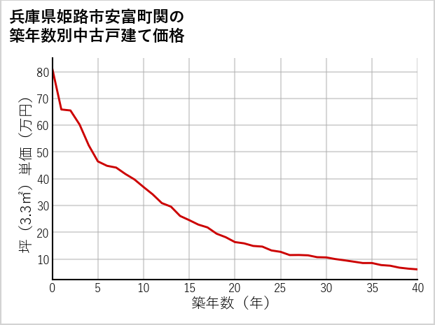 兵庫県姫路市安富町関の築年数別の中古戸建て坪単価