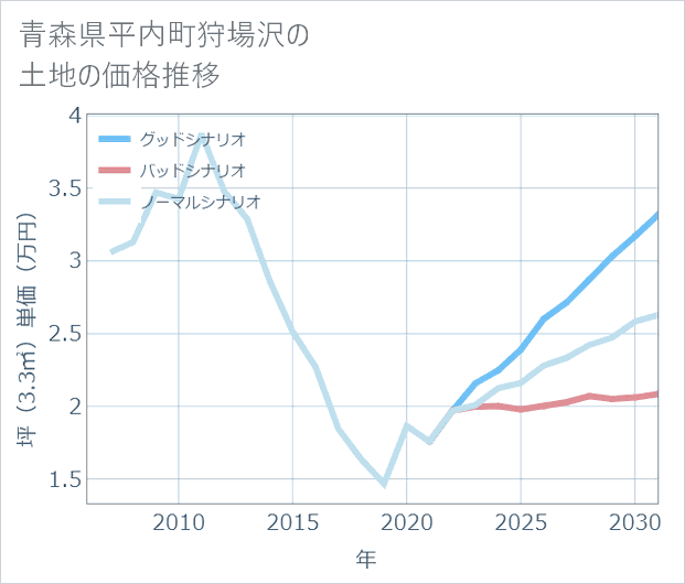青森県平内町狩場沢の土地価格推移