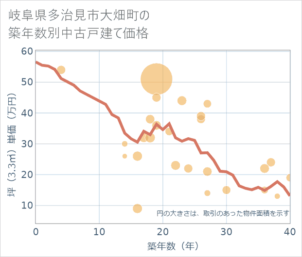 岐阜県多治見市大畑町の築年数別の中古戸建て坪単価