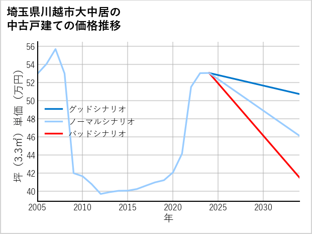 埼玉県川越市大中居の中古戸建て価格推移