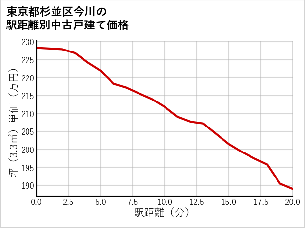 東京都杉並区今川の徒歩距離別の中古戸建て坪単価