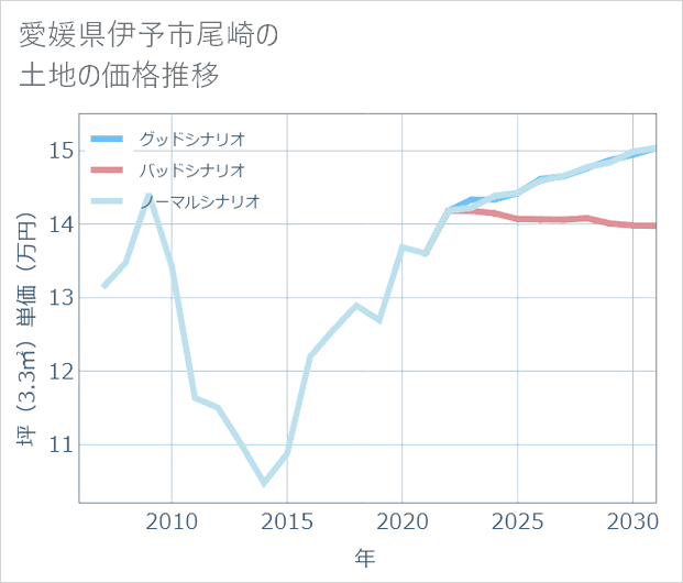 愛媛県伊予市尾崎の土地価格推移