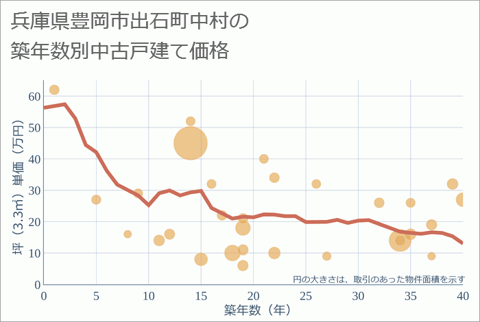 兵庫県豊岡市出石町中村の築年数別の中古戸建て坪単価