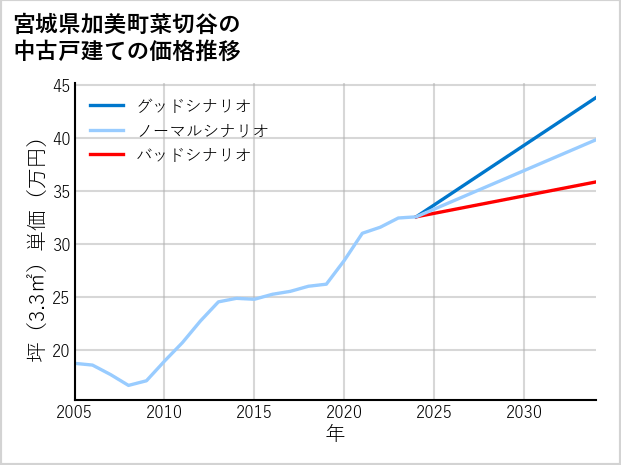 宮城県加美町菜切谷の中古戸建て価格推移