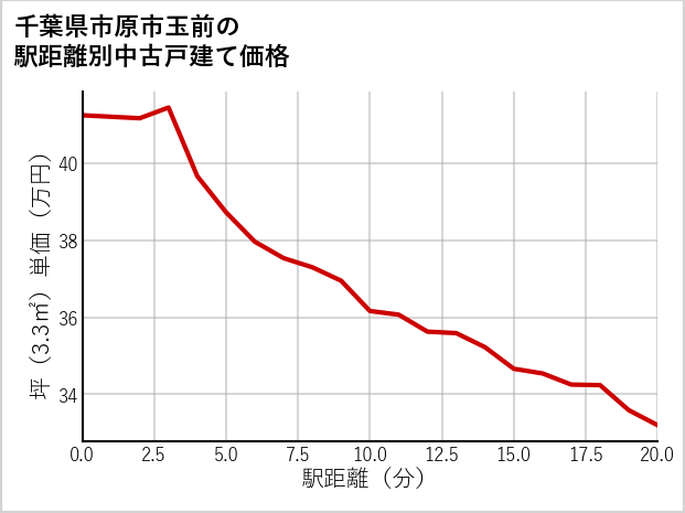 千葉県市原市玉前の徒歩距離別の中古戸建て坪単価