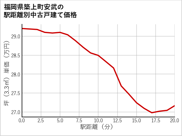 福岡県築上町安武の徒歩距離別の中古戸建て坪単価