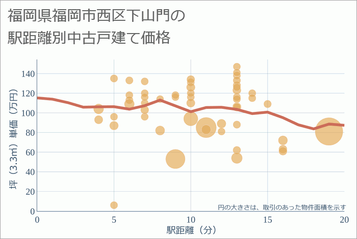 福岡県福岡市西区下山門の徒歩距離別の中古戸建て坪単価