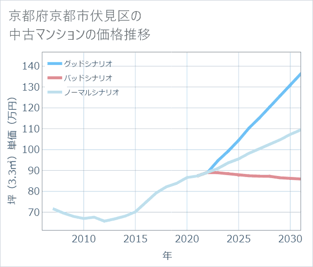 京都府京都市伏見区の中古マンション価格推移