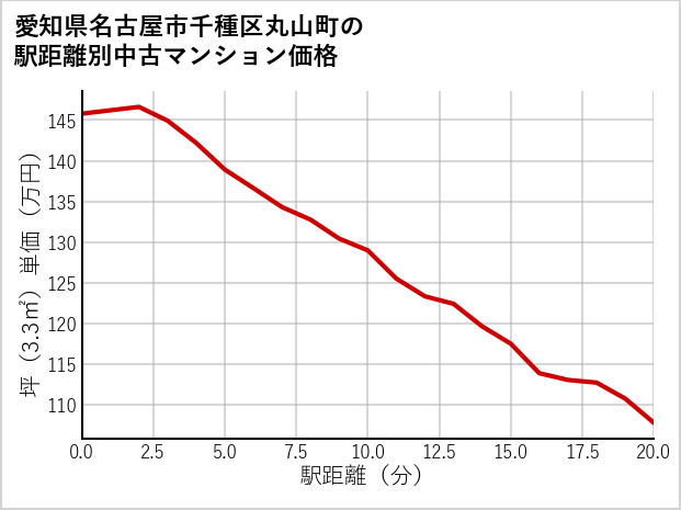 愛知県名古屋市千種区丸山町の徒歩距離別の中古マンション坪単価