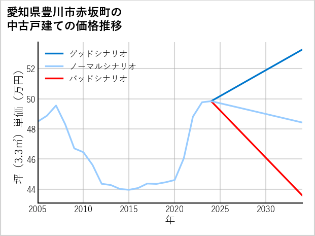 愛知県豊川市赤坂町の中古戸建て価格推移