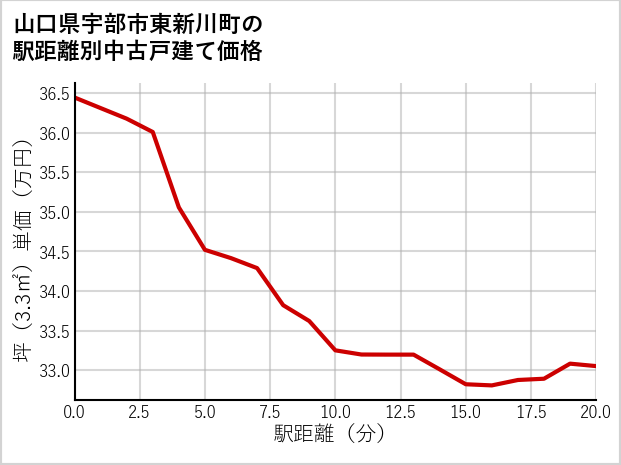 山口県宇部市東新川町の徒歩距離別の中古戸建て坪単価