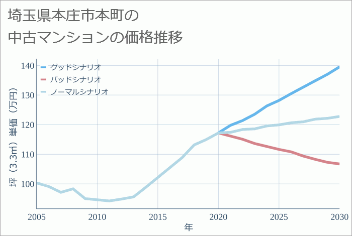 埼玉県本庄市本町の中古マンション価格推移