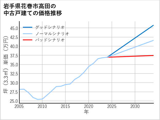 岩手県花巻市高田の中古戸建て価格推移
