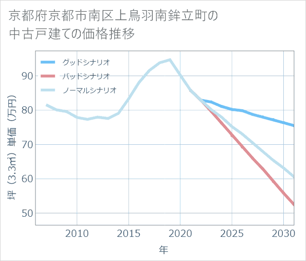 京都府京都市南区上鳥羽南鉾立町の中古戸建て価格推移