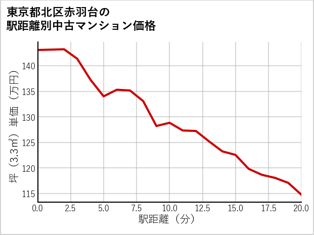 東京都北区赤羽台の徒歩距離別の中古マンション坪単価