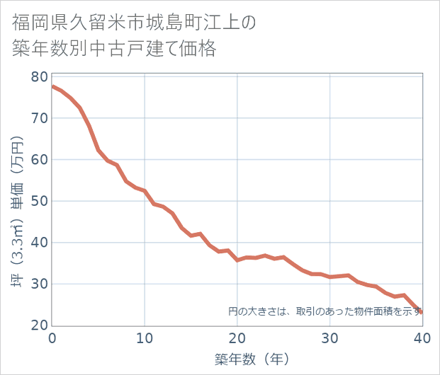 福岡県久留米市城島町江上の築年数別の中古戸建て坪単価