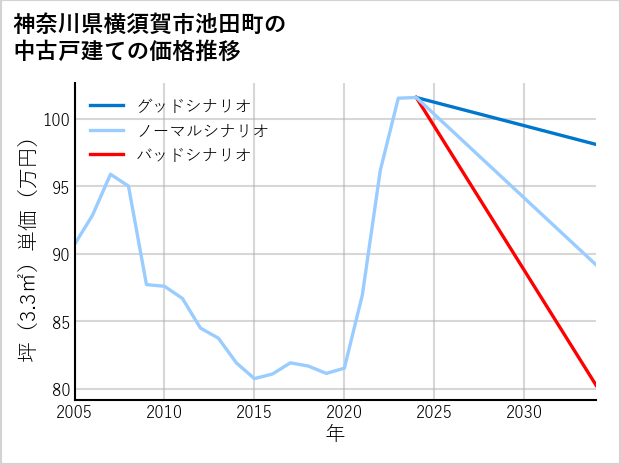 神奈川県横須賀市池田町の中古戸建て価格推移