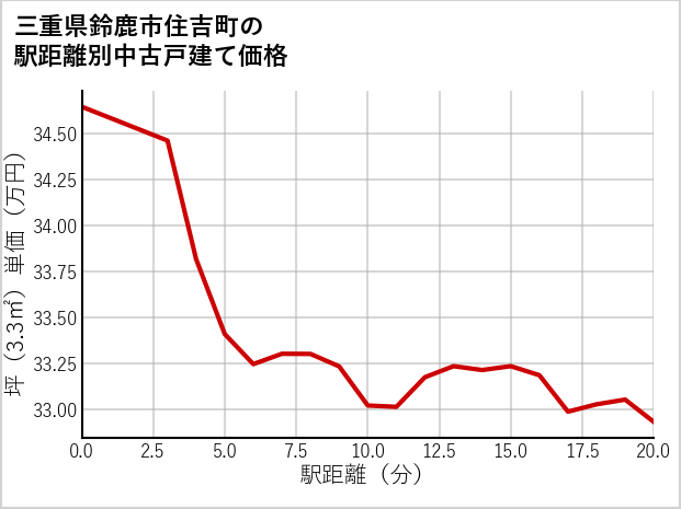 三重県鈴鹿市住吉町の徒歩距離別の中古戸建て坪単価