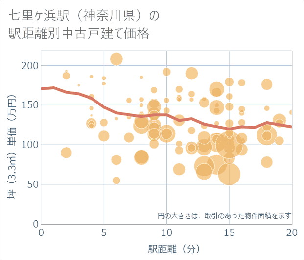 七里ケ浜駅(神奈川県)の徒歩距離別の中古戸建て坪単価