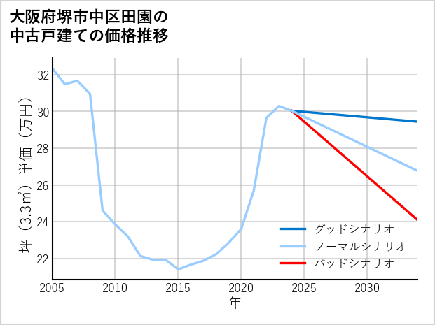 大阪府堺市中区田園の中古戸建て価格推移