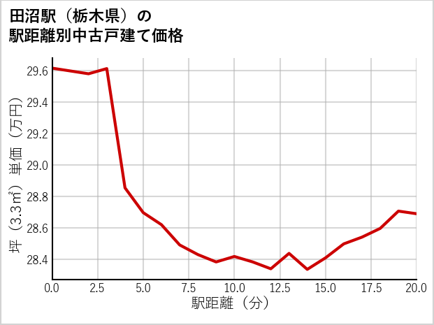 田沼駅（栃木県）の徒歩距離別の中古戸建て坪単価