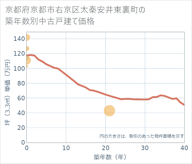 京都府京都市右京区太秦安井東裏町の築年数別の中古戸建て坪単価