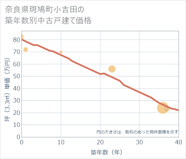 奈良県斑鳩町小吉田の築年数別の中古戸建て坪単価