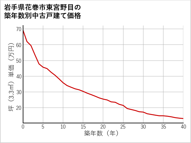 岩手県花巻市東宮野目の築年数別の中古戸建て坪単価