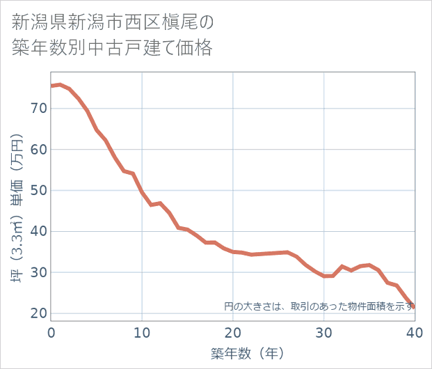 新潟県新潟市西区槇尾の築年数別の中古戸建て坪単価