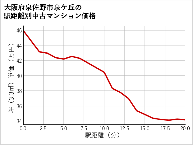 大阪府泉佐野市泉ケ丘の徒歩距離別の中古マンション坪単価
