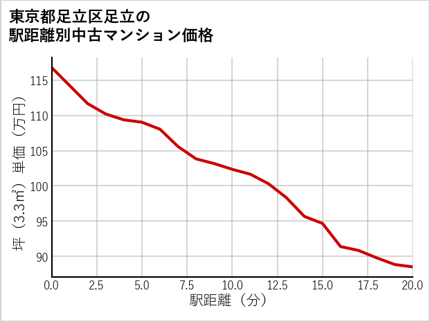 東京都足立区足立の徒歩距離別の中古マンション坪単価