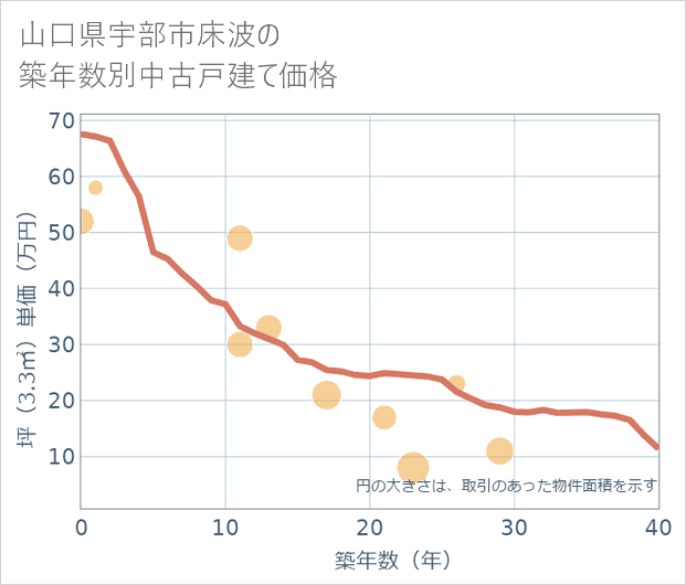 山口県宇部市床波の築年数別の中古戸建て坪単価