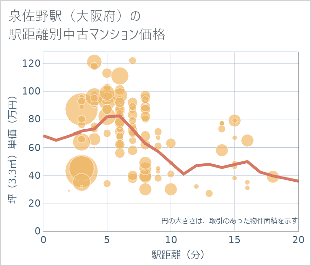 泉佐野駅(大阪府)の徒歩距離別の中古マンション坪単価
