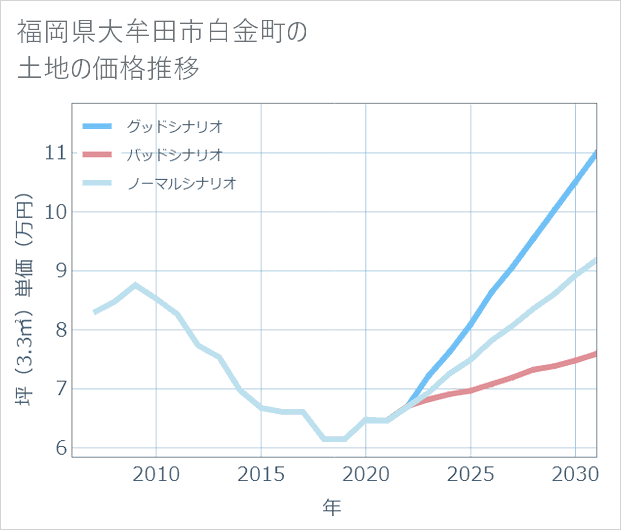 福岡県大牟田市白金町の土地価格推移
