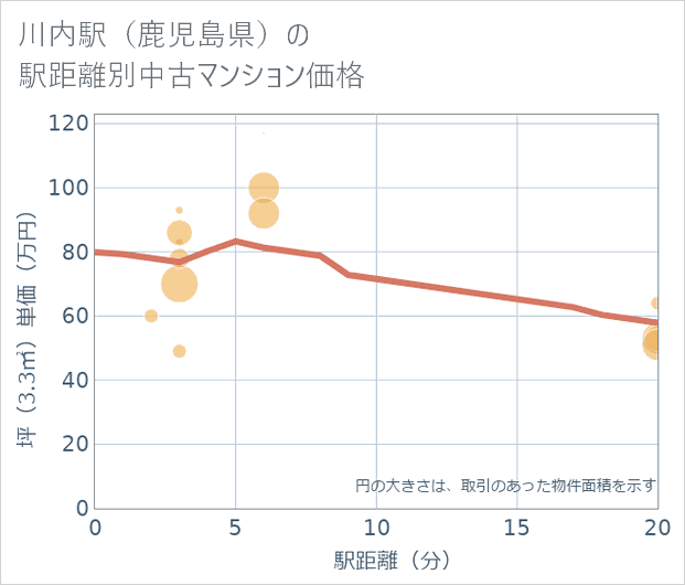 川内駅(鹿児島県)の徒歩距離別の中古マンション坪単価