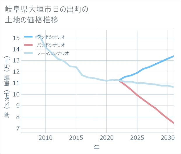 岐阜県大垣市日の出町の土地価格推移
