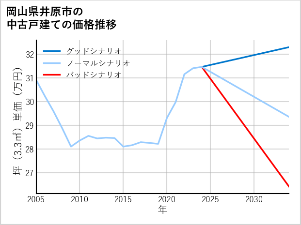 岡山県井原市の中古戸建て価格推移