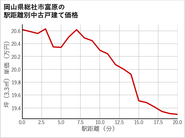 岡山県総社市富原の徒歩距離別の中古戸建て坪単価