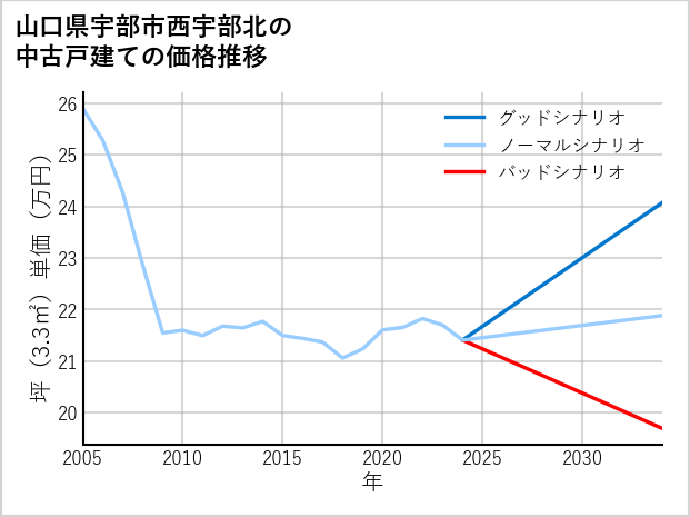 山口県宇部市西宇部北の中古戸建て価格推移