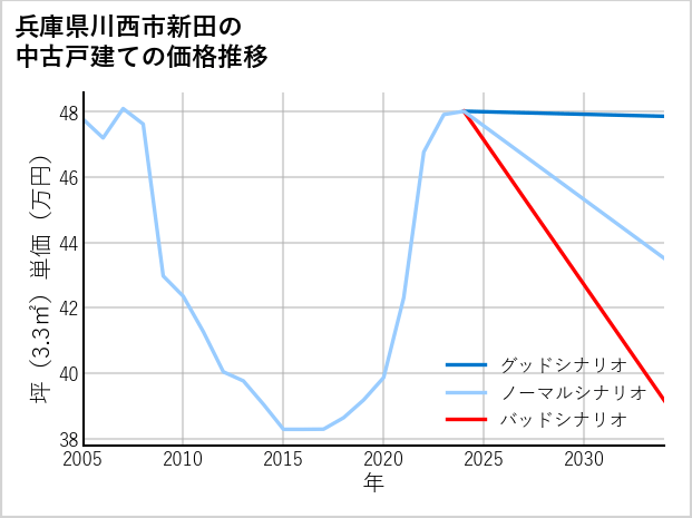 兵庫県川西市新田の中古戸建て価格推移