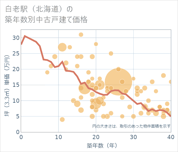 白老駅(北海道)の築年数別の中古戸建て坪単価