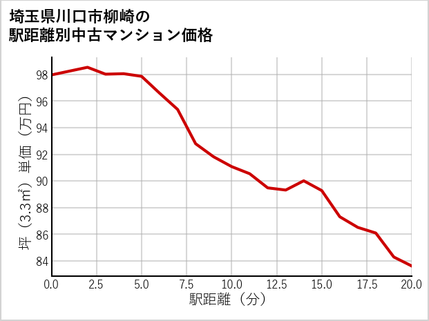 埼玉県川口市柳崎の徒歩距離別の中古マンション坪単価