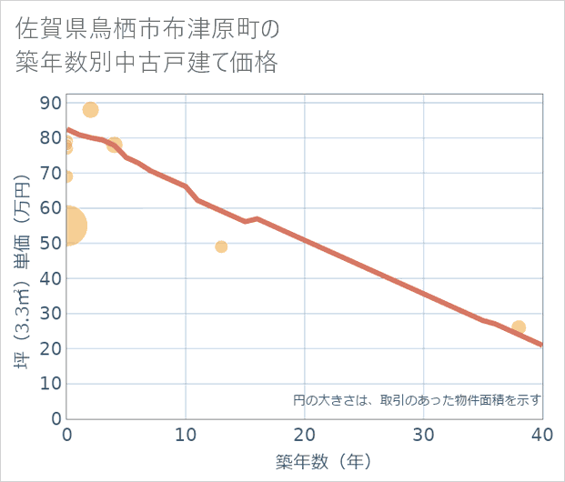 佐賀県鳥栖市布津原町の築年数別の中古戸建て坪単価