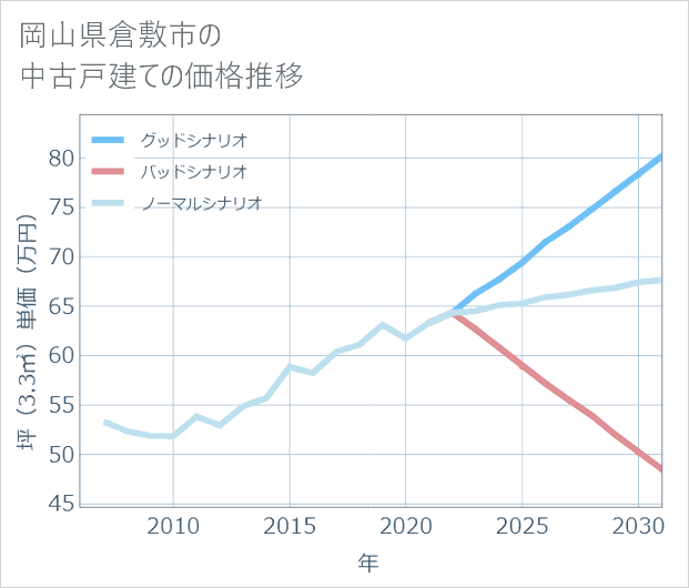 岡山県倉敷市の中古戸建て価格推移