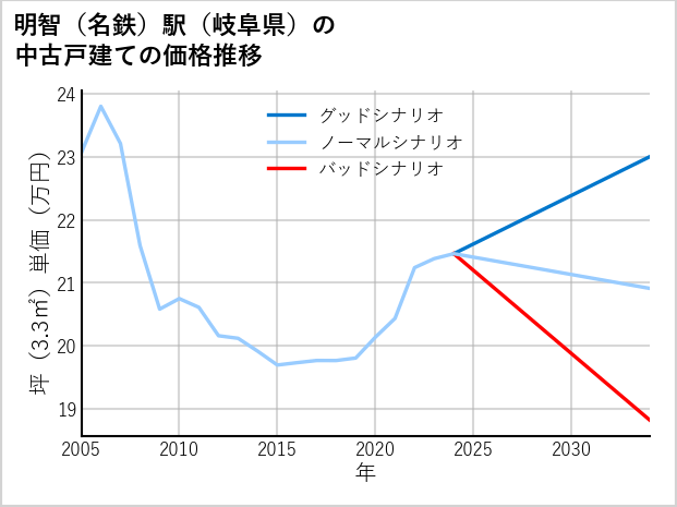 明智〔名鉄〕駅（岐阜県）の中古戸建て価格推移