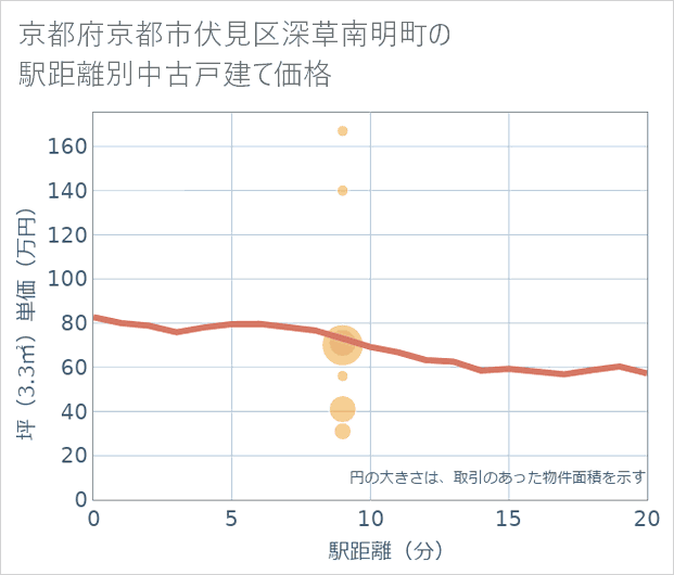 京都府京都市伏見区深草南明町の徒歩距離別の中古戸建て坪単価