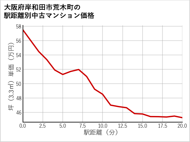 大阪府岸和田市荒木町の徒歩距離別の中古マンション坪単価