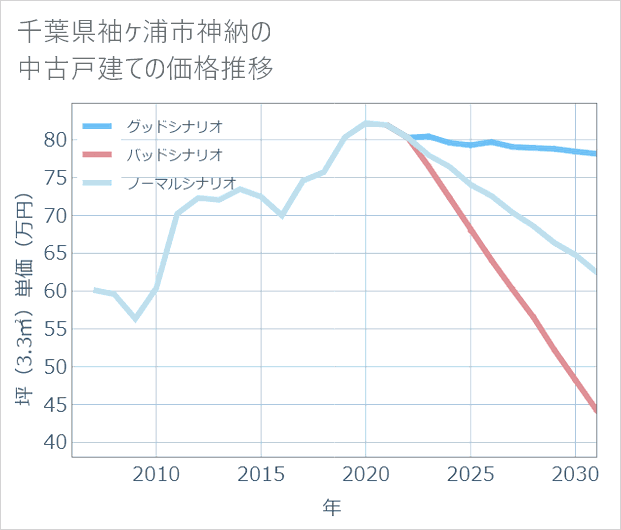 千葉県袖ケ浦市神納の中古戸建て価格推移