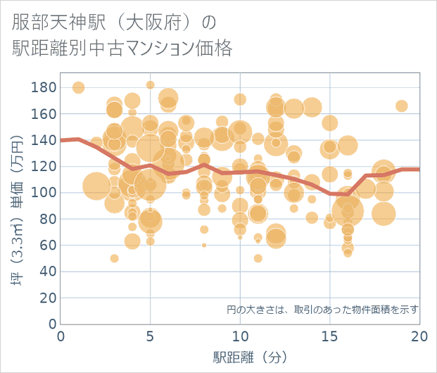 服部天神駅(大阪府)の徒歩距離別の中古マンション坪単価